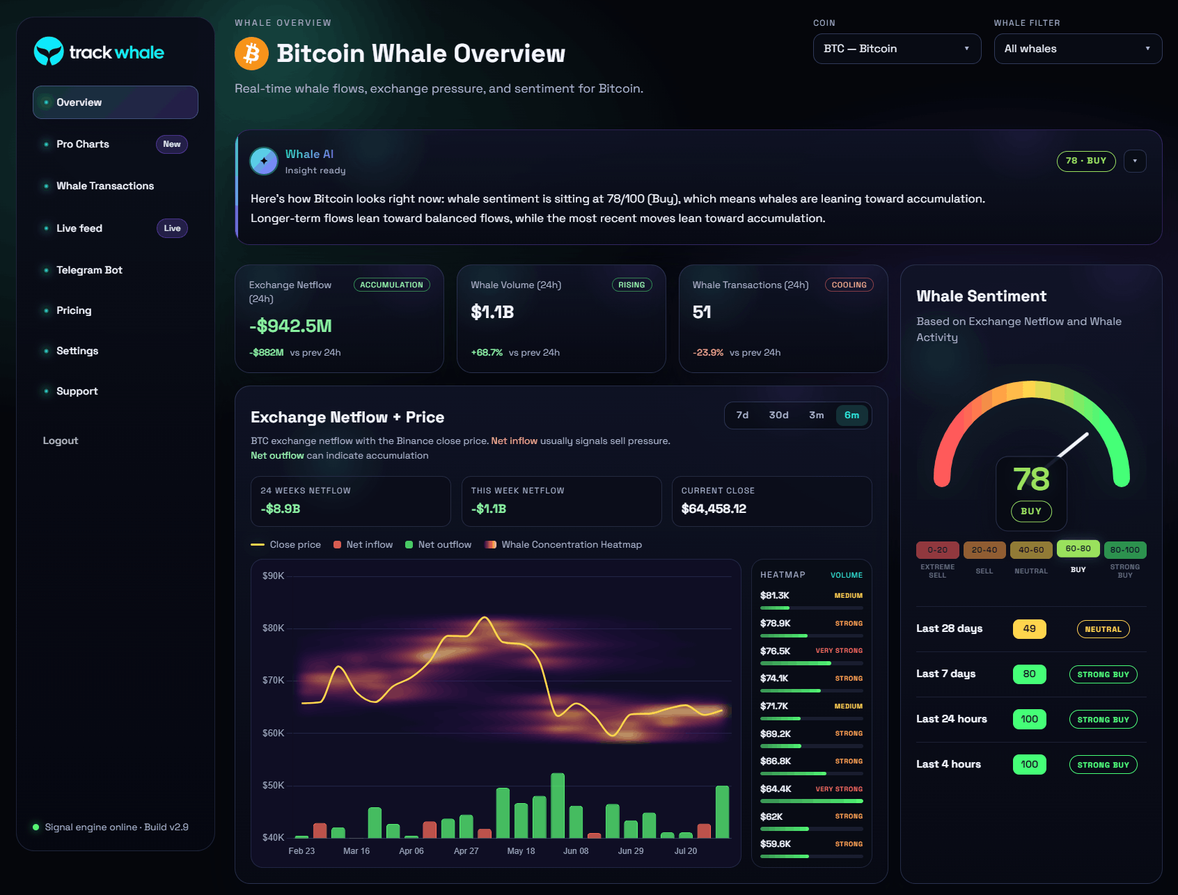TrackWhale dashboard with Bitcoin whale activity, exchange netflow, and whale sentiment